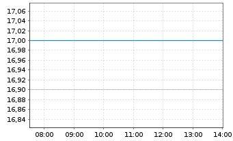 Chart PrairieSky Royalty Ltd. - Intraday