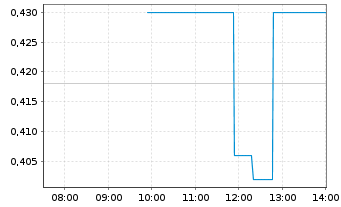 Chart Premier American Uranium Inc. - Intraday