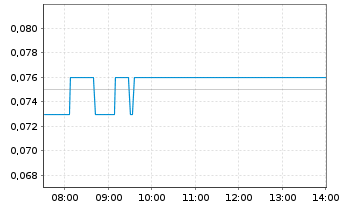 Chart Primary Hydrogen Corp. - Intraday