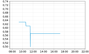 Chart Primary Hydrogen Corp. - Intraday