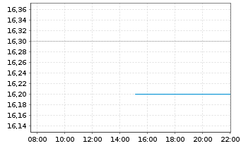 Chart Propel Holdings Inc. - Intraday