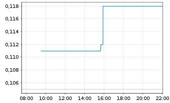 Chart ProStar Holdings Inc. - Intraday