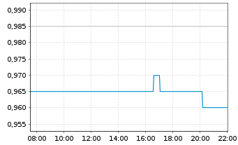 Chart Pulsar Helium Inc. - Intraday