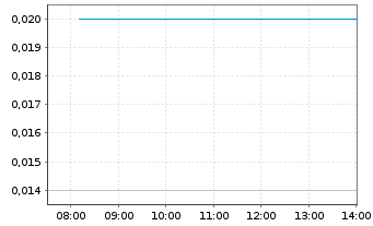 Chart PureWave Hydrogen Corp. - Intraday