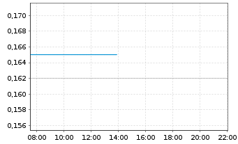 Chart Q-Gold Resources Ltd. - Intraday