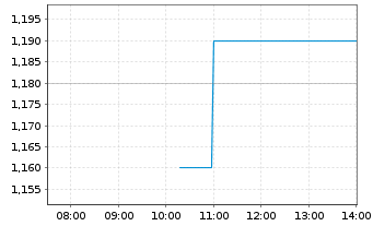 Chart Q2 Metals Corp. - Intraday