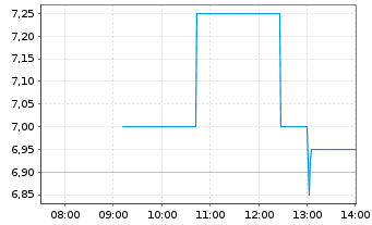 Chart Quantum Biopharma Ltd. - Intraday
