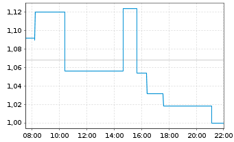 Chart Quantumcore Ltd. - Intraday