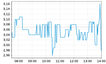 Chart Quantum eMotion Corp. - Intraday