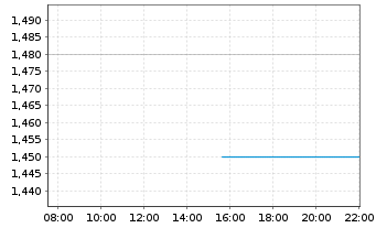 Chart Quarterhill Inc. - Intraday