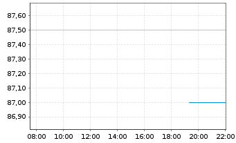 Chart RB Global Inc. - Intraday