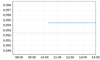 Chart Rackla Metals Inc. - Intraday