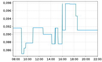 Chart Radiant Uranium Corp. - Intraday