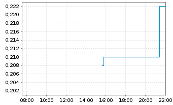 Chart RE Royalties Ltd. - Intraday