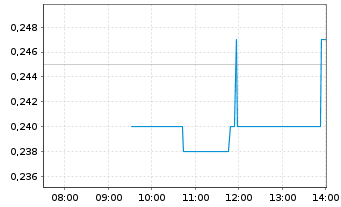 Chart Realbotix Corp. - Intraday