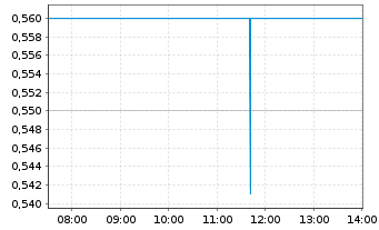 Chart Reconnaissance Energy Afri.Ltd - Intraday
