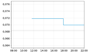 Chart RecycLiCo Battery Materials Inc - Intraday