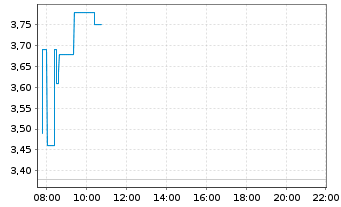 Chart Redwood AI Corp. - Intraday