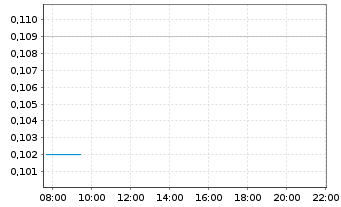 Chart Reflex Advanced Materials Corp - Intraday