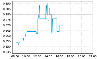 Chart Refined Energy Corp. - Intraday