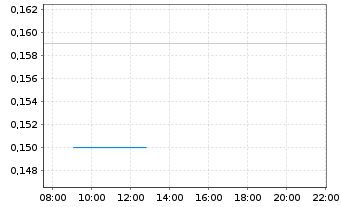 Chart Regency Silver Corp. - Intraday