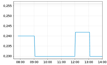 Chart Renegade Gold Inc. - Intraday
