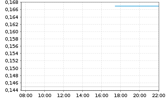 Chart RZOLV Technologies Inc. - Intraday