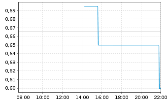 Chart Rev Exploration Corp. - Intraday