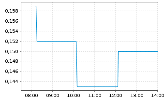 Chart Resouro Strategic Metals Inc. - Intraday