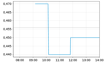 Chart Revival Gold Inc. - Intraday