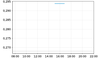 Chart Riverside Resources Inc. - Intraday