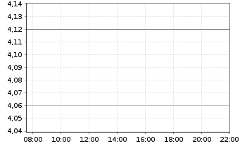Chart Rogers Sugar Inc. - Intraday
