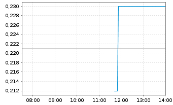 Chart QYou Media Inc. - Intraday