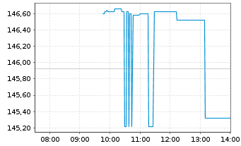 Chart Royal Bank of Canada - Intraday