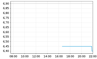 Chart Rupert Resources Ltd. - Intraday