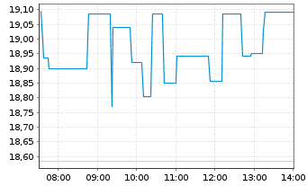 Chart SSR Mining Inc. - Intraday