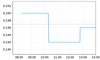 Chart Salazar Resources Ltd. - Intraday
