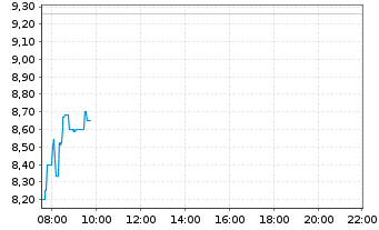 Chart Santacruz Silver Mining Ltd. - Intraday