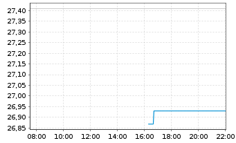 Chart Saputo Inc. - Intraday