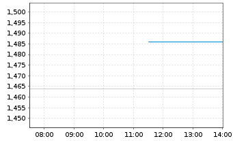 Chart Saturn Oil & Gas Inc. - Intraday