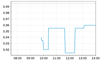 Chart Scottie Resources Corp. - Intraday