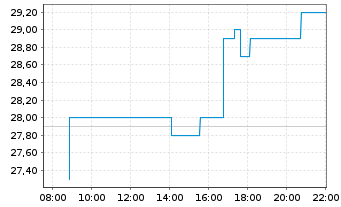 Chart Seabridge Gold Inc. - Intraday