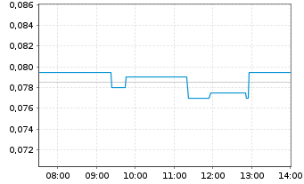 Chart Sernova Biotherapeutics Inc. - Intraday