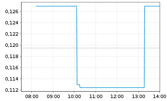 Chart Sherritt International Corp. - Intraday
