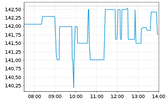 Chart Shopify Inc. - Intraday