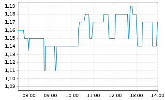 Chart Sierra Madre Gold and Silver L - Intraday