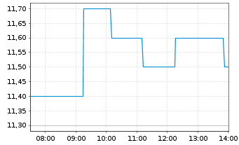 Chart Sigma Lithium Corp. - Intraday