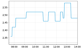 Chart Silver Mountain Resources Inc. - Intraday