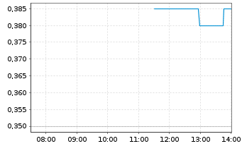 Chart Silver One Resources Inc. - Intraday