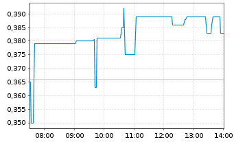 Chart Silver Storm Mining Ltd. - Intraday